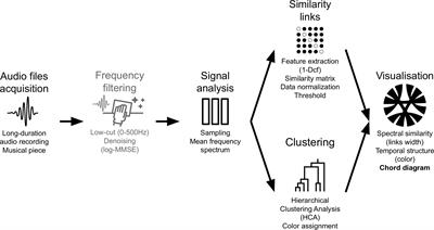 Similarity visualization of soundscapes in ecology and music